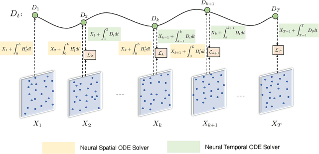 Figure 3 for Towards Complex Dynamic Physics System Simulation with Graph Neural ODEs