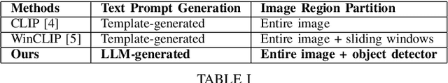 Figure 2 for Automatic Prompt Generation and Grounding Object Detection for Zero-Shot Image Anomaly Detection