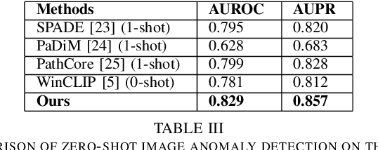 Figure 4 for Automatic Prompt Generation and Grounding Object Detection for Zero-Shot Image Anomaly Detection