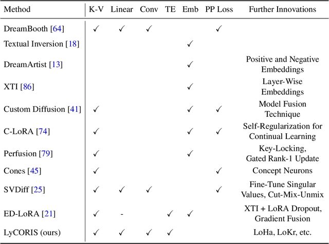 Figure 2 for Navigating Text-To-Image Customization:From LyCORIS Fine-Tuning to Model Evaluation