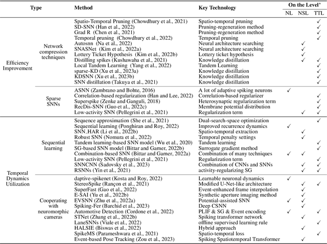 Figure 4 for Direct Learning-Based Deep Spiking Neural Networks: A Review