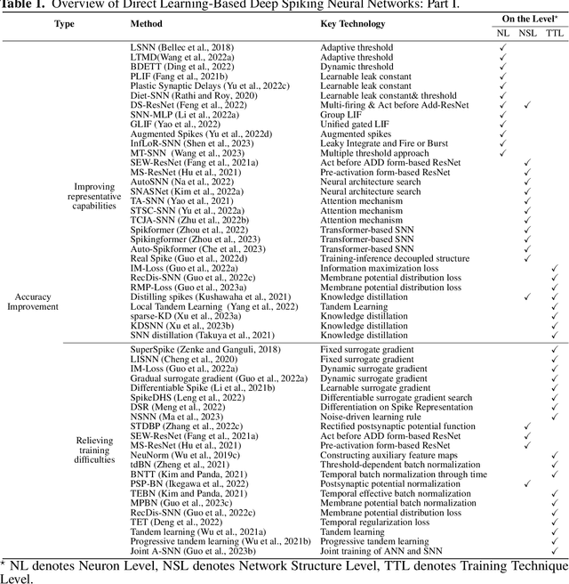 Figure 1 for Direct Learning-Based Deep Spiking Neural Networks: A Review