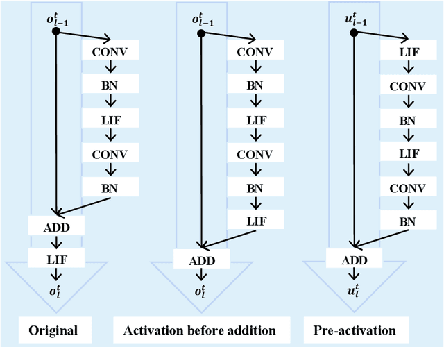 Figure 2 for Direct Learning-Based Deep Spiking Neural Networks: A Review