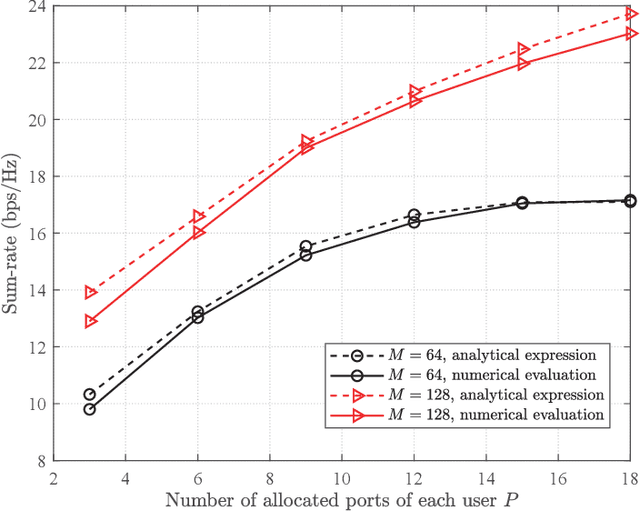 Figure 4 for Joint Port Selection Based Channel Acquisition for FDD Cell-Free Massive MIMO