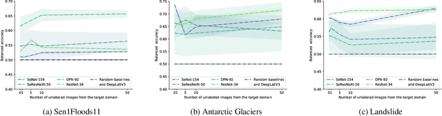 Figure 1 for Toward Foundation Models for Earth Monitoring: Generalizable Deep Learning Models for Natural Hazard Segmentation