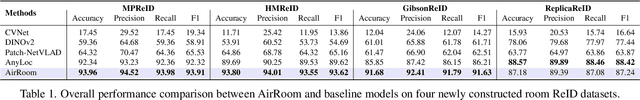 Figure 2 for AirRoom: Objects Matter in Room Reidentification