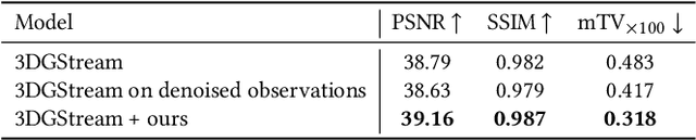 Figure 4 for Compensating Spatiotemporally Inconsistent Observations for Online Dynamic 3D Gaussian Splatting