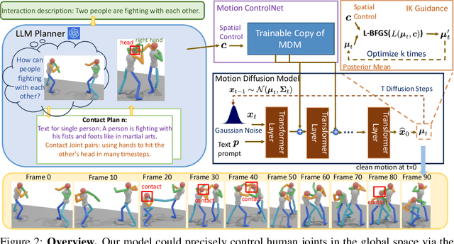 Figure 3 for InterControl: Generate Human Motion Interactions by Controlling Every Joint