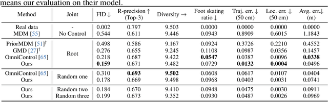 Figure 2 for InterControl: Generate Human Motion Interactions by Controlling Every Joint