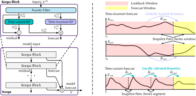 Figure 3 for Koopa: Learning Non-stationary Time Series Dynamics with Koopman Predictors