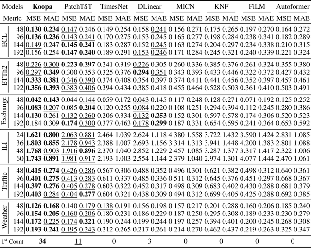 Figure 2 for Koopa: Learning Non-stationary Time Series Dynamics with Koopman Predictors
