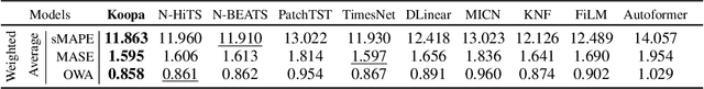 Figure 4 for Koopa: Learning Non-stationary Time Series Dynamics with Koopman Predictors