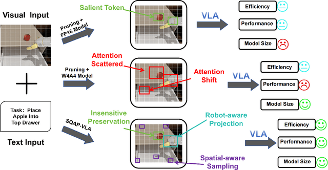 Figure 1 for SQAP-VLA: A Synergistic Quantization-Aware Pruning Framework for High-Performance Vision-Language-Action Models