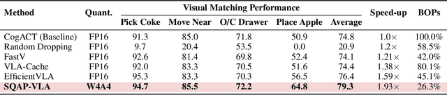 Figure 2 for SQAP-VLA: A Synergistic Quantization-Aware Pruning Framework for High-Performance Vision-Language-Action Models