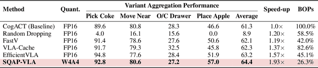 Figure 4 for SQAP-VLA: A Synergistic Quantization-Aware Pruning Framework for High-Performance Vision-Language-Action Models