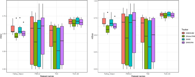 Figure 4 for Benchmarking SAM2-based Trackers on FMOX