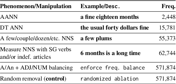Figure 4 for Language Models Learn Rare Phenomena from Less Rare Phenomena: The Case of the Missing AANNs