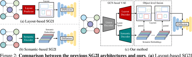 Figure 3 for Scene Graph Disentanglement and Composition for Generalizable Complex Image Generation