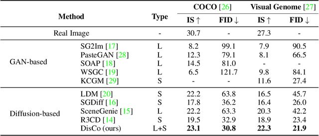 Figure 2 for Scene Graph Disentanglement and Composition for Generalizable Complex Image Generation