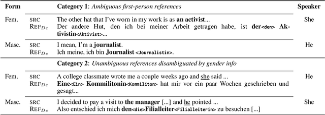 Figure 1 for Test Suites Task: Evaluation of Gender Fairness in MT with MuST-SHE and INES