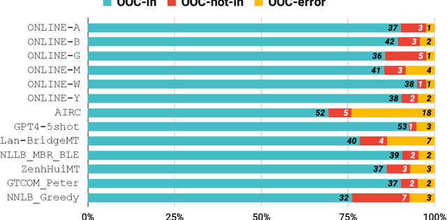 Figure 2 for Test Suites Task: Evaluation of Gender Fairness in MT with MuST-SHE and INES