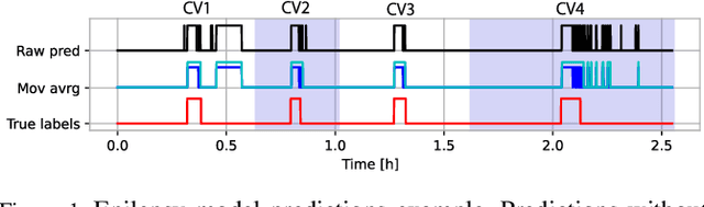Figure 1 for Importance of methodological choices in data manipulation for validating epileptic seizure detection models