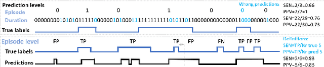 Figure 2 for Importance of methodological choices in data manipulation for validating epileptic seizure detection models