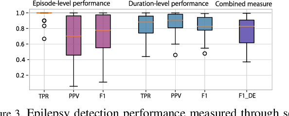 Figure 3 for Importance of methodological choices in data manipulation for validating epileptic seizure detection models