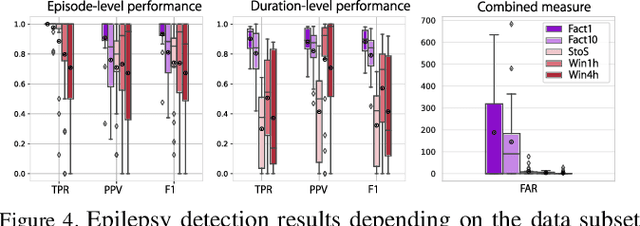 Figure 4 for Importance of methodological choices in data manipulation for validating epileptic seizure detection models