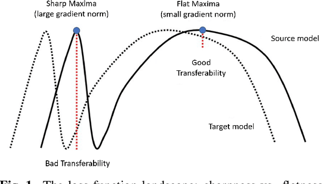 Figure 1 for GNP Attack: Transferable Adversarial Examples via Gradient Norm Penalty