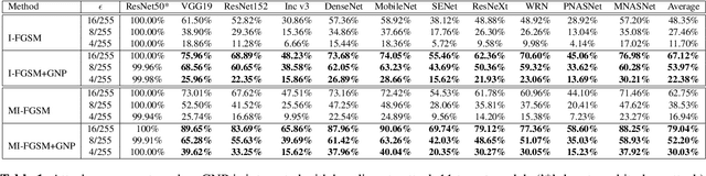 Figure 2 for GNP Attack: Transferable Adversarial Examples via Gradient Norm Penalty