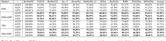 Figure 3 for GNP Attack: Transferable Adversarial Examples via Gradient Norm Penalty