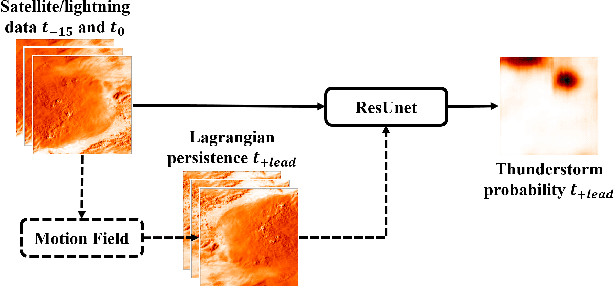 Figure 3 for Physical Scales Matter: The Role of Receptive Fields and Advection in Satellite-Based Thunderstorm Nowcasting with Convolutional Neural Networks