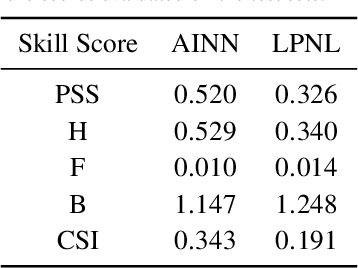 Figure 2 for Physical Scales Matter: The Role of Receptive Fields and Advection in Satellite-Based Thunderstorm Nowcasting with Convolutional Neural Networks