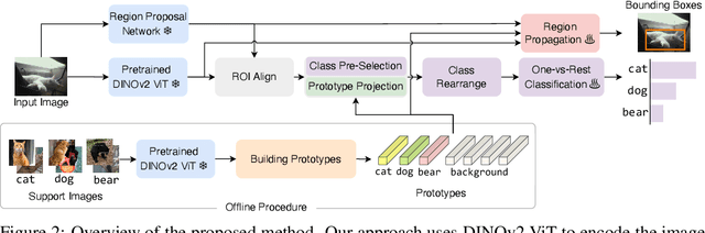 Figure 3 for Detect Every Thing with Few Examples