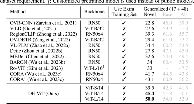 Figure 2 for Detect Every Thing with Few Examples