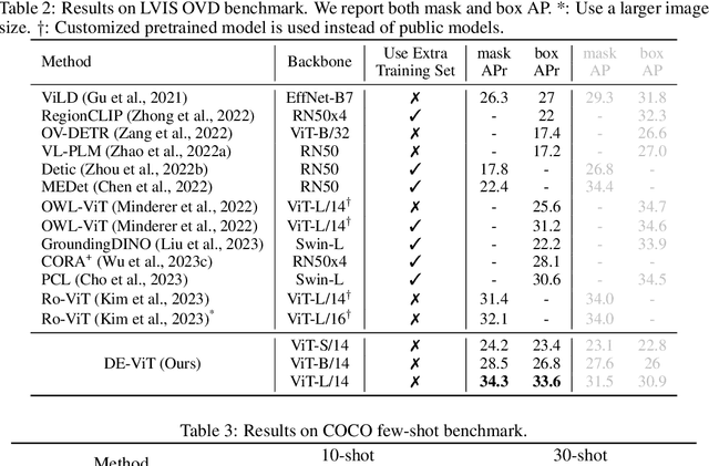 Figure 4 for Detect Every Thing with Few Examples