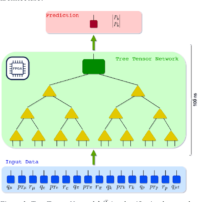Figure 1 for Ultra-low latency quantum-inspired machine learning predictors implemented on FPGA