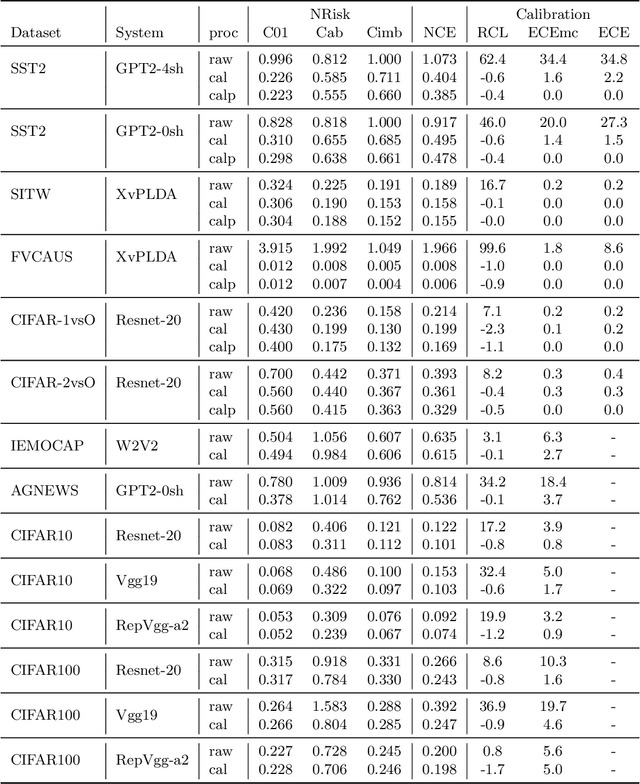 Figure 4 for Evaluating Posterior Probabilities: Decision Theory, Proper Scoring Rules, and Calibration