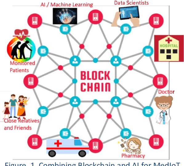 Figure 1 for Trust and Dependability in Blockchain & AI Based MedIoT Applications: Research Challenges and Future Directions