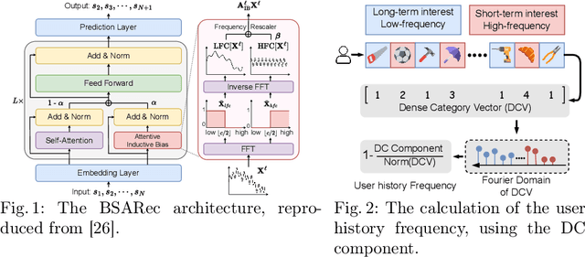 Figure 1 for A Systematic Reproducibility Study of BSARec for Sequential Recommendation