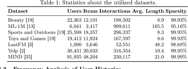 Figure 2 for A Systematic Reproducibility Study of BSARec for Sequential Recommendation