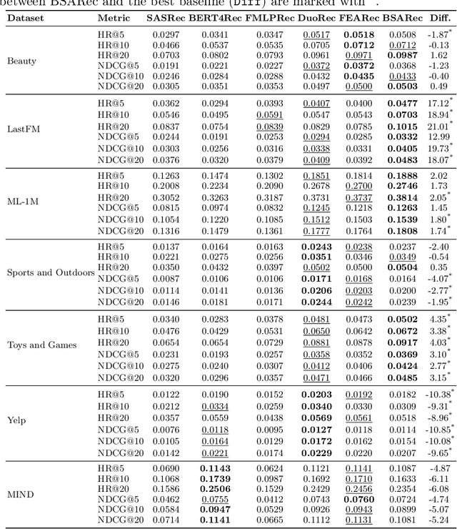 Figure 3 for A Systematic Reproducibility Study of BSARec for Sequential Recommendation