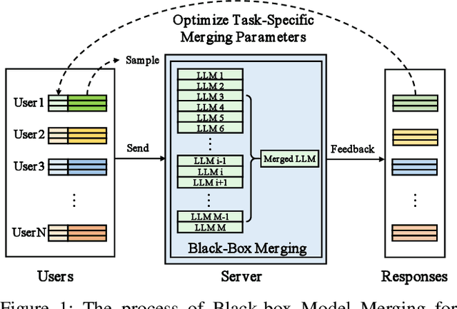 Figure 1 for Black-box Model Merging for Language-Model-as-a-Service with Massive Model Repositories