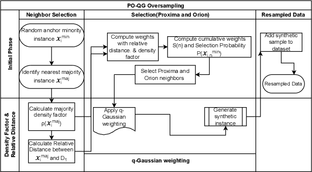 Figure 4 for Enhancing Synthetic Oversampling for Imbalanced Datasets Using Proxima-Orion Neighbors and q-Gaussian Weighting Technique