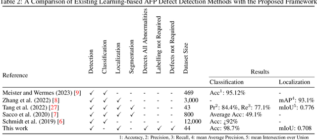 Figure 4 for Anomaly Detection in Automated Fibre Placement: Learning with Data Limitations