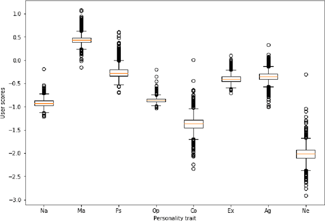 Figure 4 for Relationship Between Online Harmful Behaviors and Social Network Message Writing Style