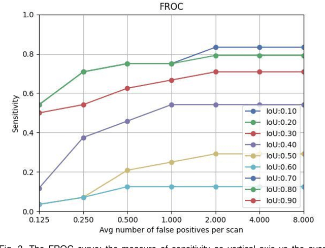 Figure 3 for nnDetection for Intracranial Aneurysms Detection and Localization