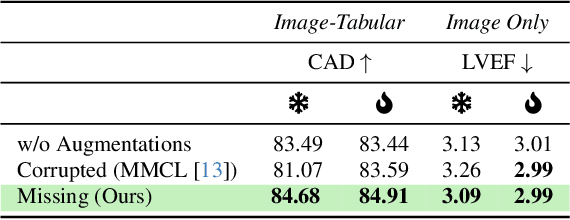 Figure 4 for No Data? No Problem: Robust Vision-Tabular Learning with Missing Values