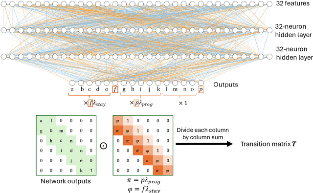 Figure 1 for SurvSurf: a partially monotonic neural network for first-hitting time prediction of intermittently observed discrete and continuous sequential events
